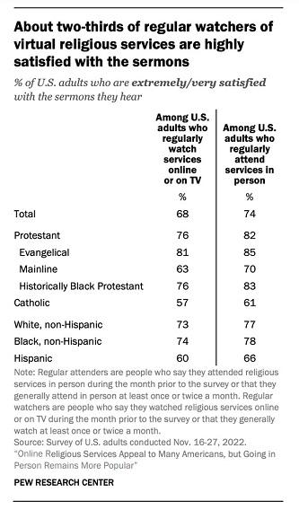 "About two-thirds of regular watchers of virtual religious services are highly satisfied with the sermons” Graphic courtesy of Pew Research Center