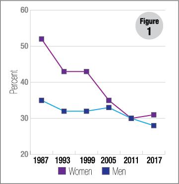 Figure 1: Weekly Mass attendance by gender Figure 1: Weekly Mass attendance by gender