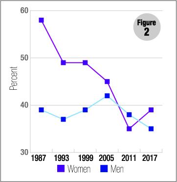 Figure 2: Catholic women and men who say the church is among the most important parts of their life Figure 2: Catholic women and men who say the church is among the most important parts of their life