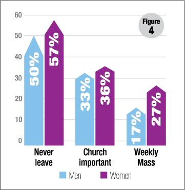 Figure 4: Gender differences in church commitment among millennial Catholics, 2017 Figure 4: Gender differences in church commitment among millennial Catholics, 2017