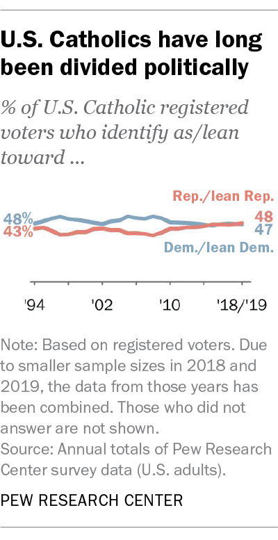 Chart showing how U.S. Catholics have long been divided politically, 1994-2019 (Pew Research Center) Chart showing how U.S. Catholics have long been divided politically, 1994-2019 (Pew Research Center)