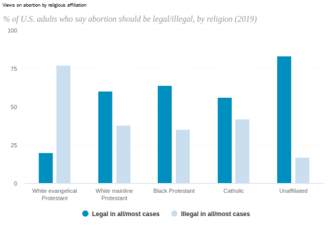 Chart showing views on abortion by religious affiliation, 2019 (Pew Research Center) Chart showing views on abortion by religious affiliation, 2019 (Pew Research Center)