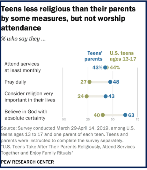 Chart showing percentage of teens who attend religious services, pray daily, believe in God with absolute certainty (Pew Research Center) Chart showing percentage of teens who attend religious services, pray daily, believe in God with absolute certainty (Pew Research Center)
