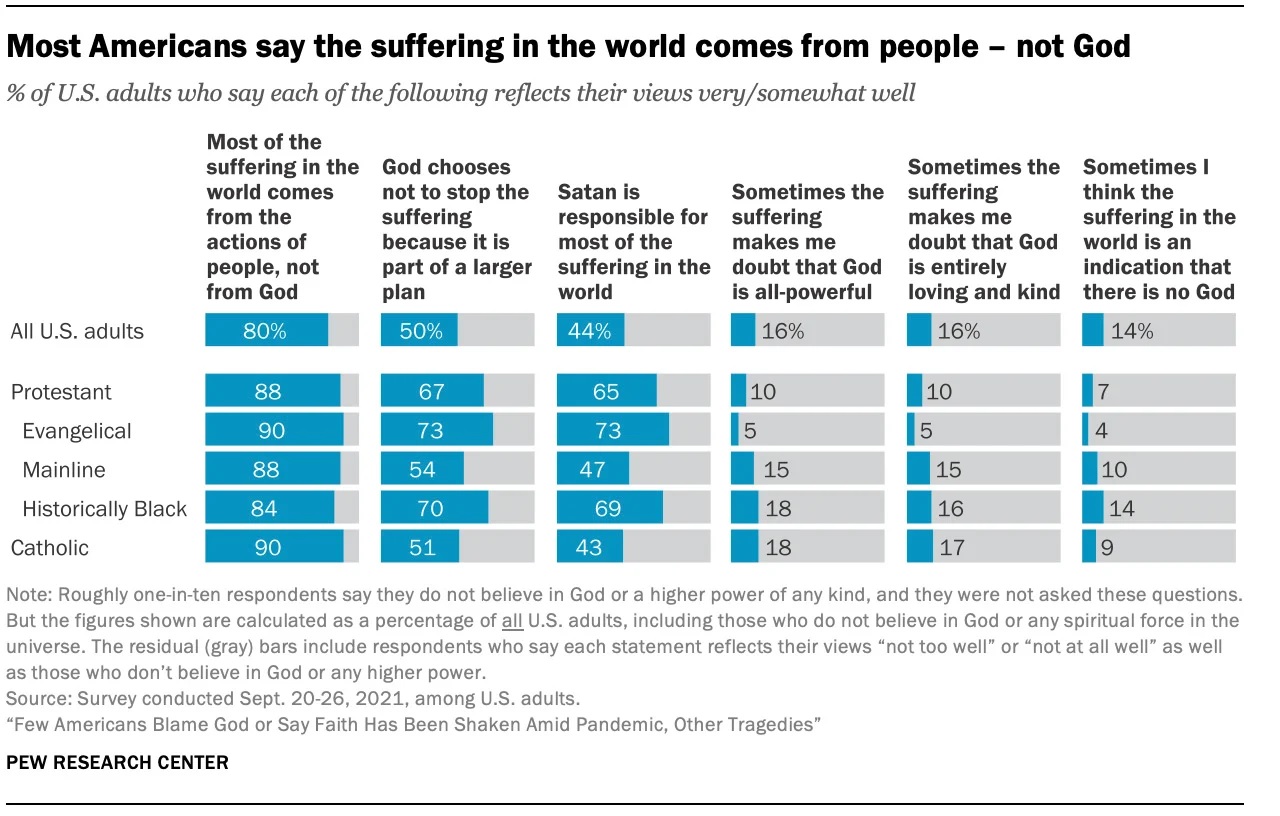 Most Americans say the suffering in the world comes from people — not God. For the most part, Catholics' views reflect those of other Americans.
